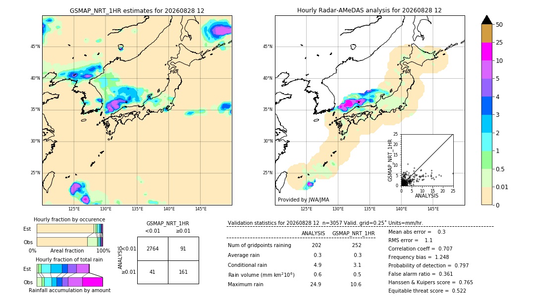 GSMaP NRT validation image. 2026/08/28 12