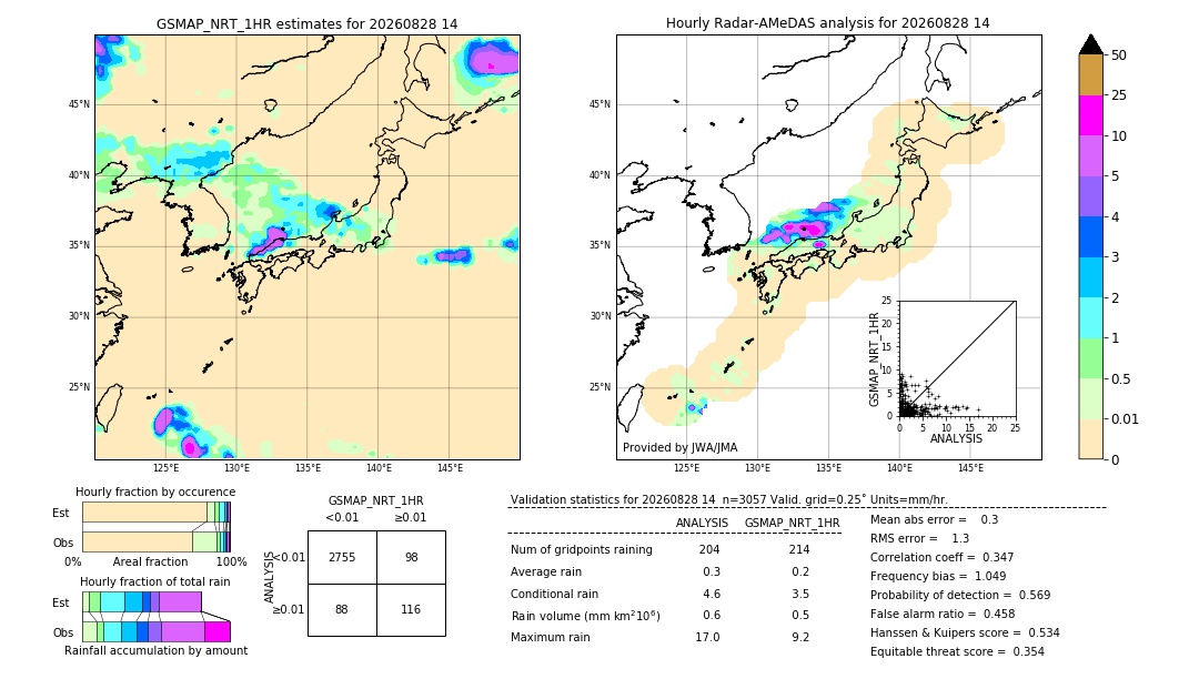 GSMaP NRT validation image. 2026/08/28 14