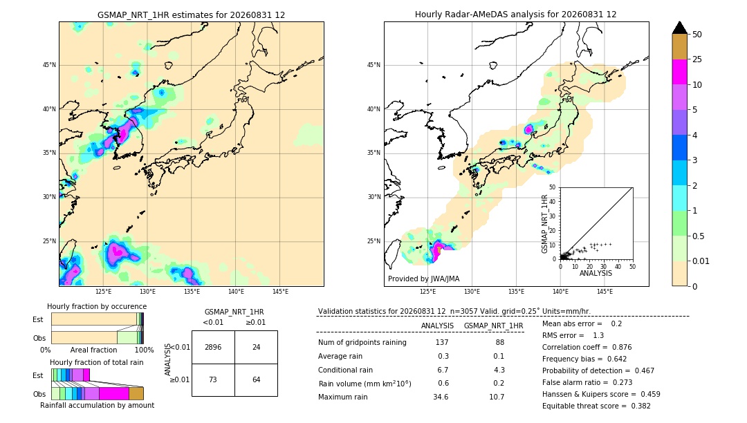 GSMaP NRT validation image. 2026/08/31 12