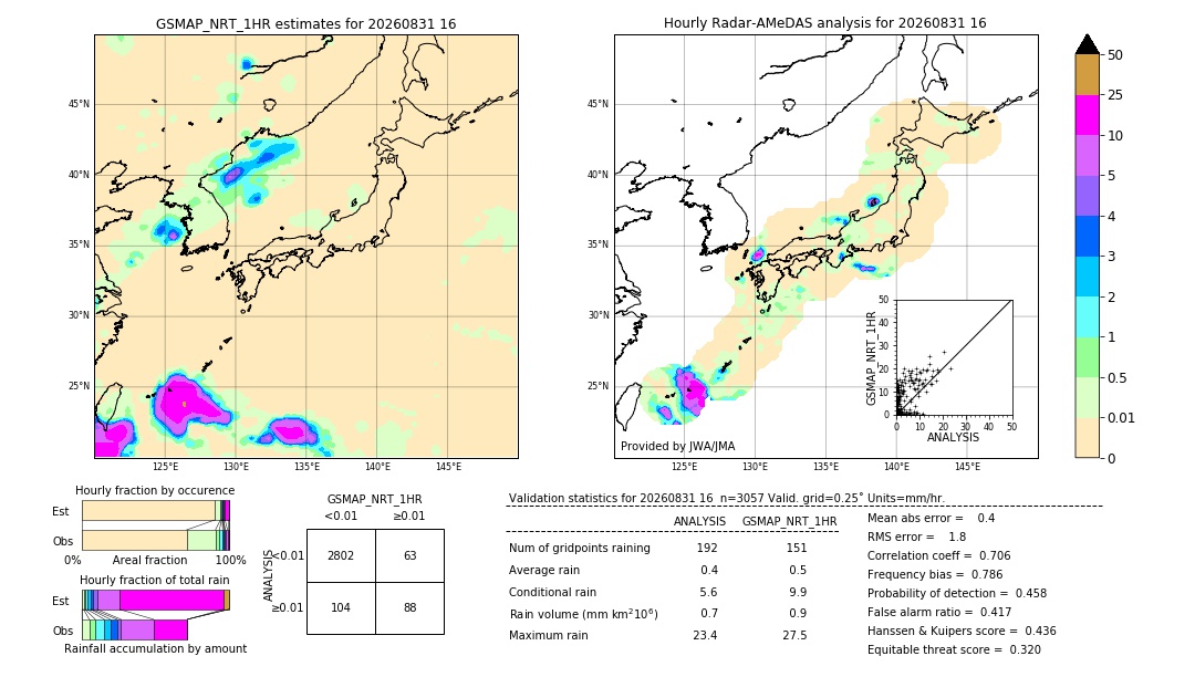 GSMaP NRT validation image. 2026/08/31 16