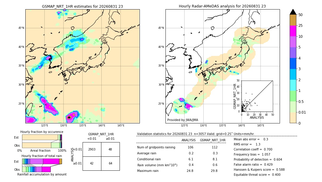 GSMaP NRT validation image. 2026/08/31 23