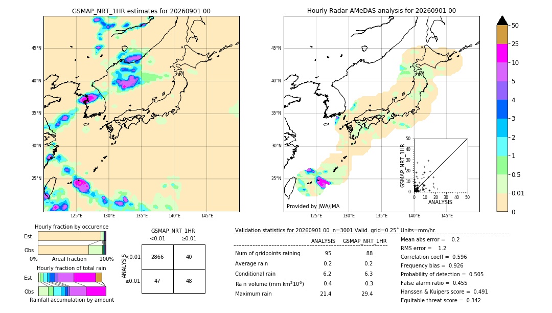 GSMaP NRT validation image. 2026/09/01 00