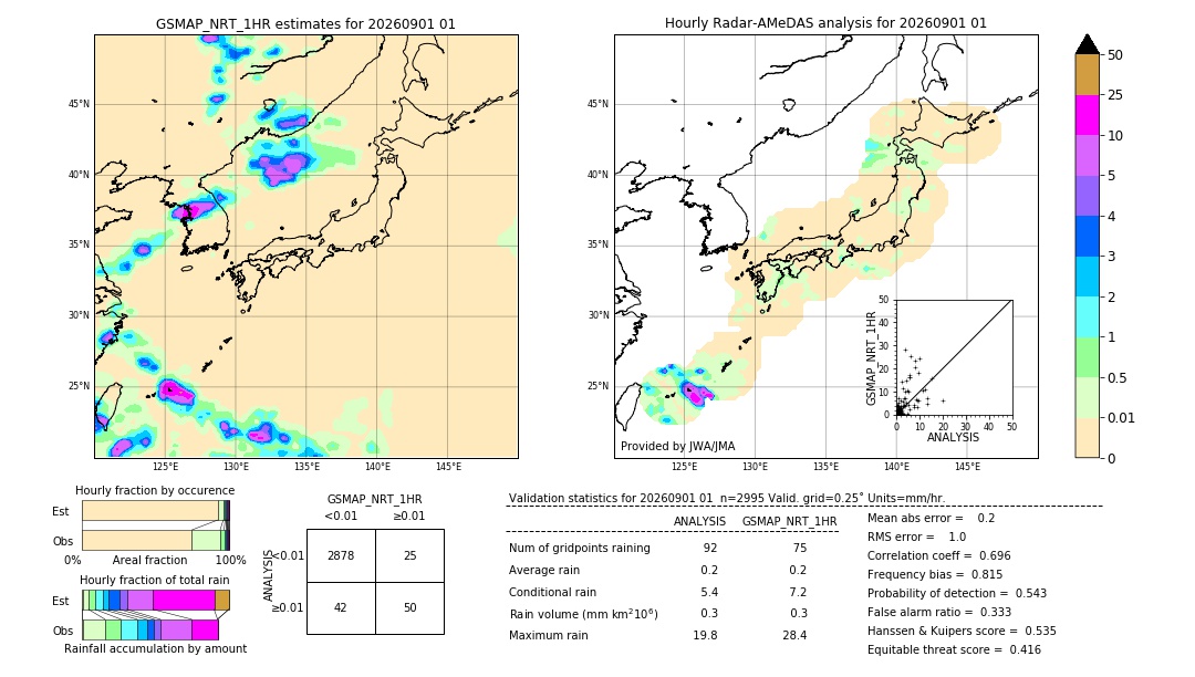 GSMaP NRT validation image. 2026/09/01 01