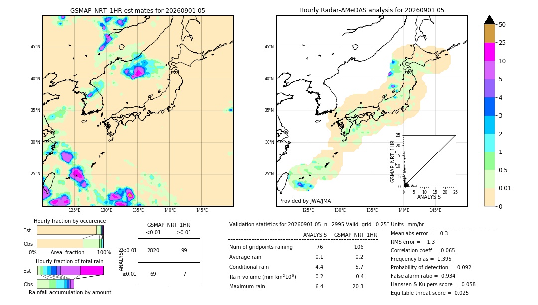 GSMaP NRT validation image. 2026/09/01 05