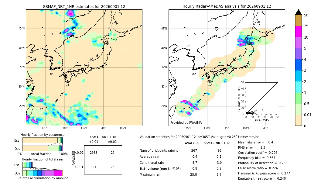 GSMaP NRT validation image. 2026/09/01 12