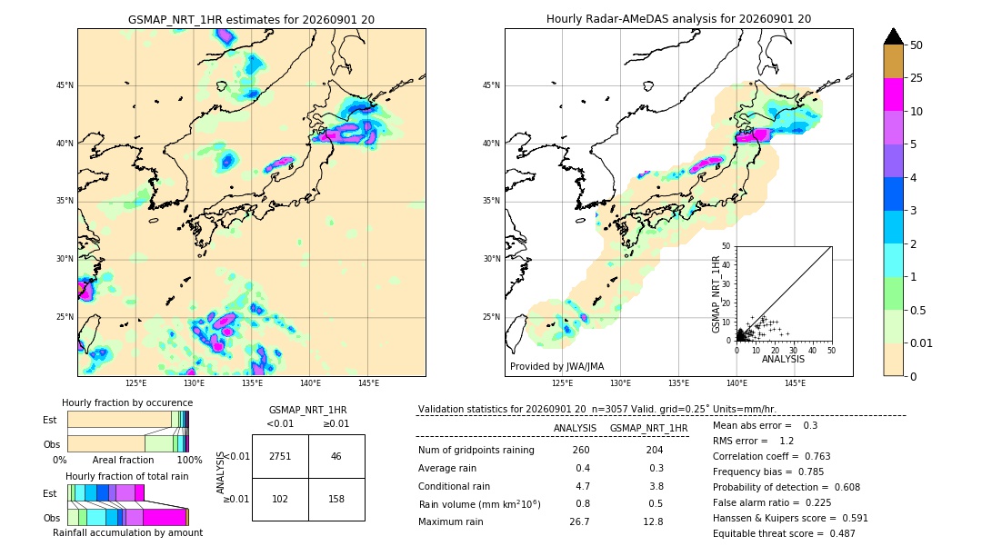 GSMaP NRT validation image. 2026/09/01 20