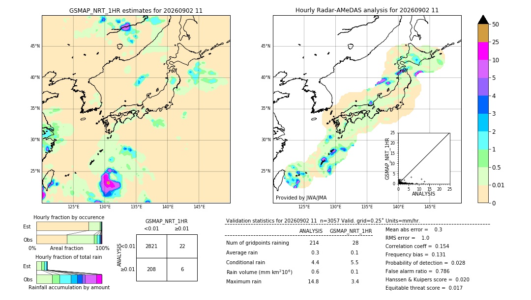 GSMaP NRT validation image. 2026/09/02 11