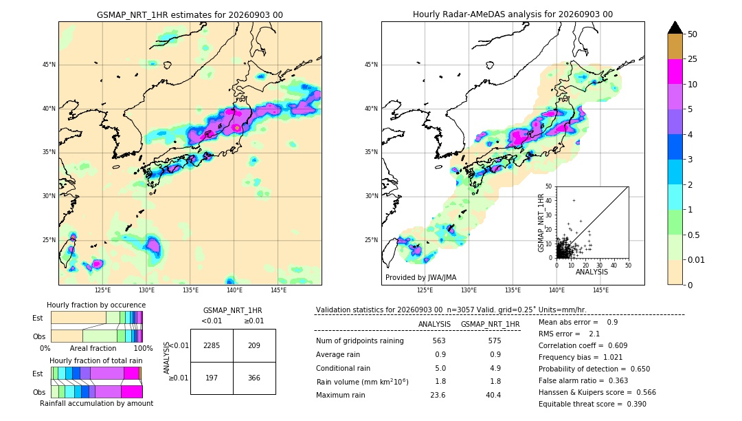 GSMaP NRT validation image. 2026/09/03 00