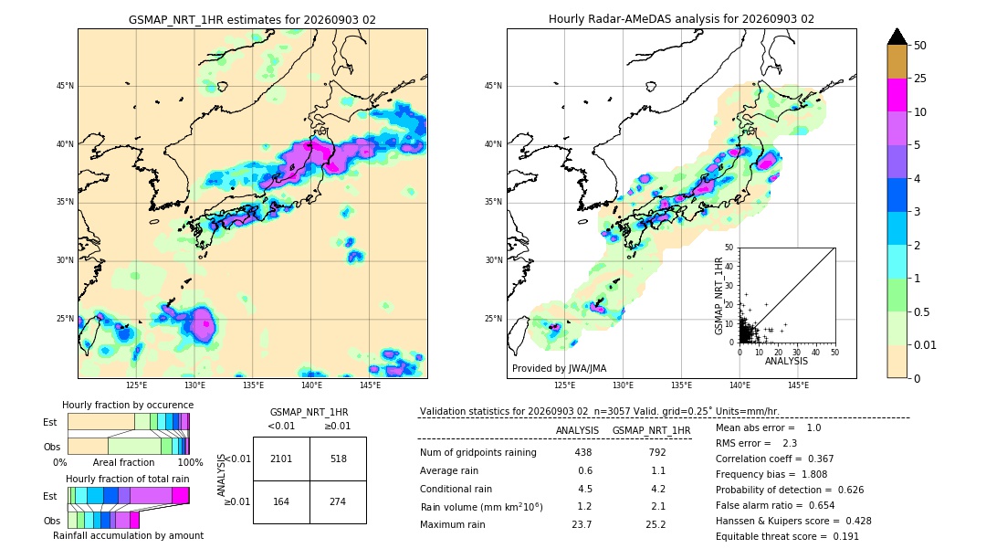 GSMaP NRT validation image. 2026/09/03 02