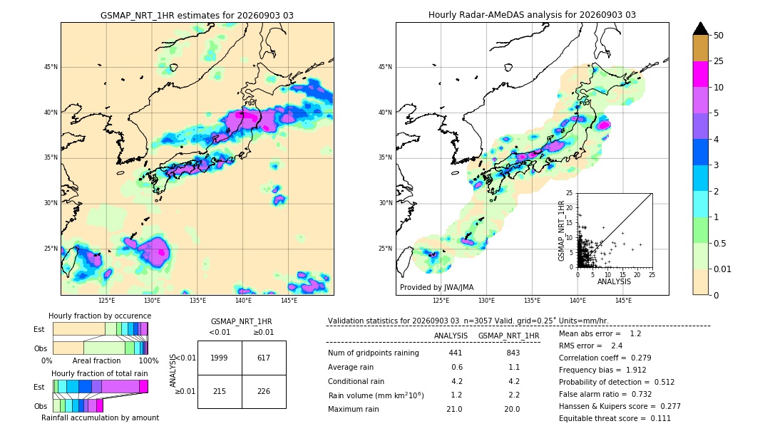 GSMaP NRT validation image. 2026/09/03 03