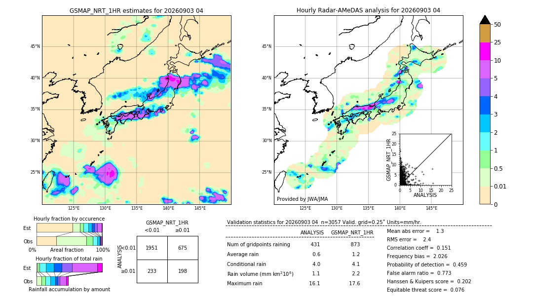 GSMaP NRT validation image. 2026/09/03 04