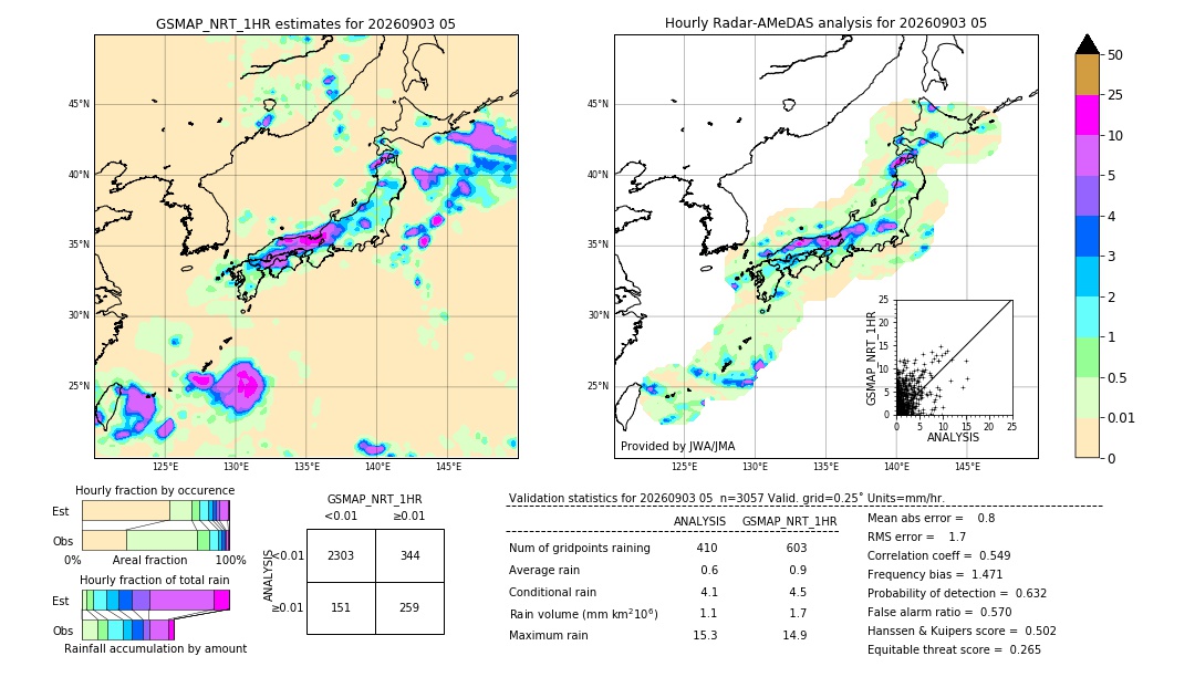GSMaP NRT validation image. 2026/09/03 05