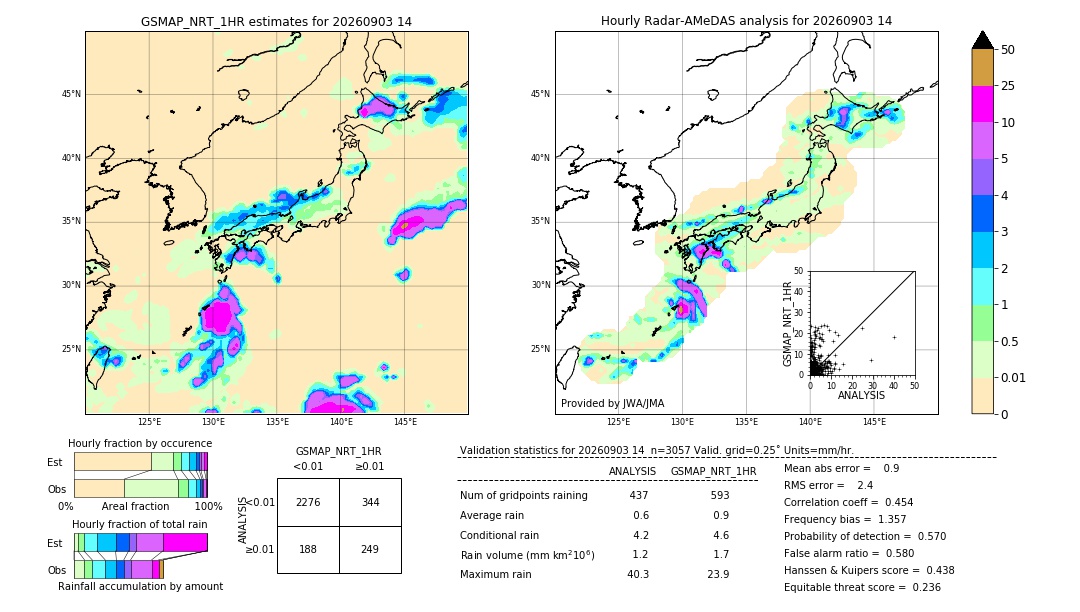 GSMaP NRT validation image. 2026/09/03 14
