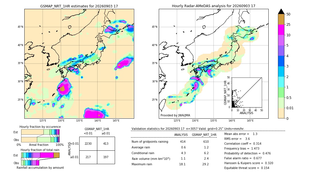 GSMaP NRT validation image. 2026/09/03 17
