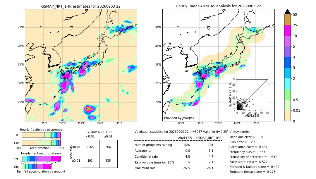 GSMaP NRT validation image. 2026/09/03 22