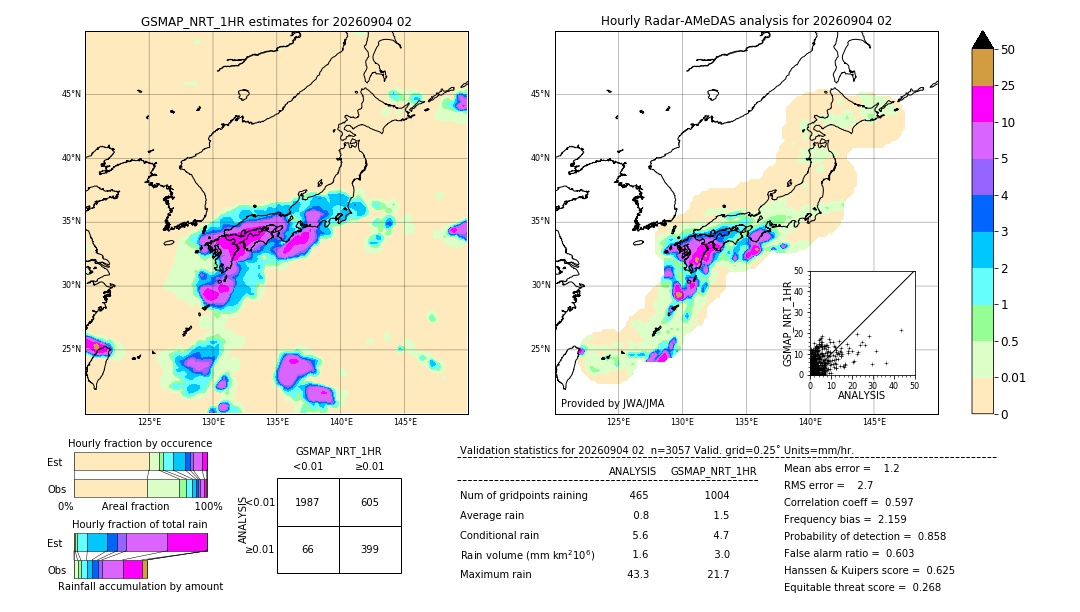 GSMaP NRT validation image. 2026/09/04 02