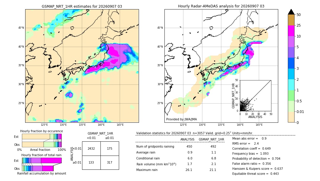 GSMaP NRT validation image. 2026/09/07 03