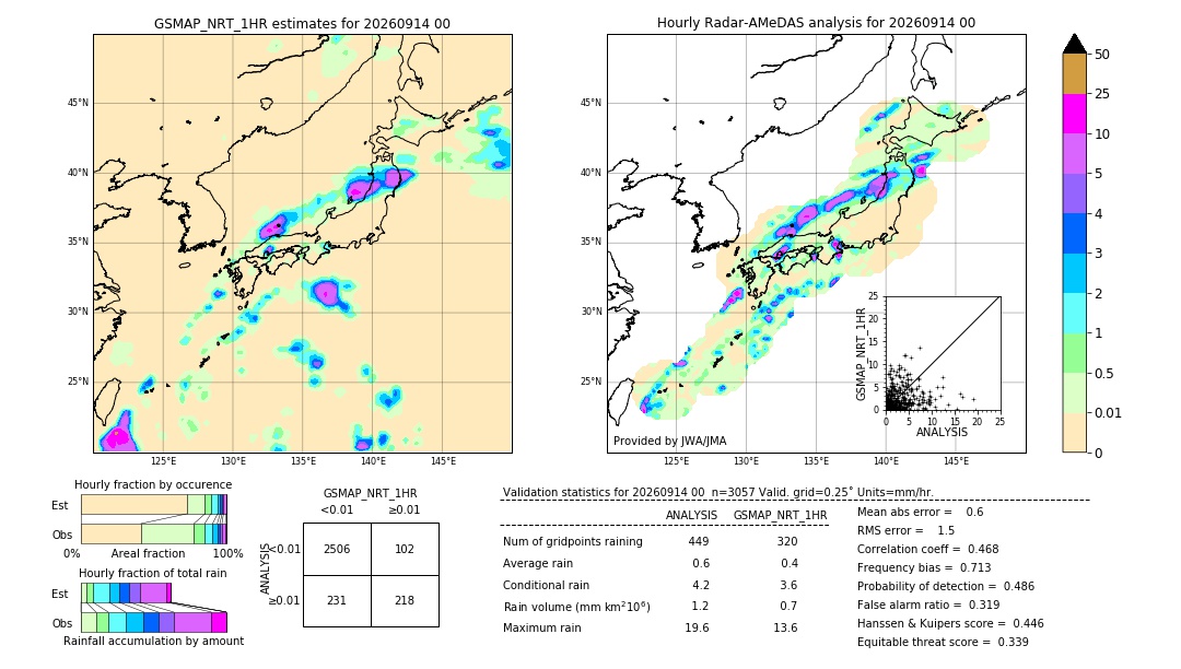 GSMaP NRT validation image. 2026/09/14 00