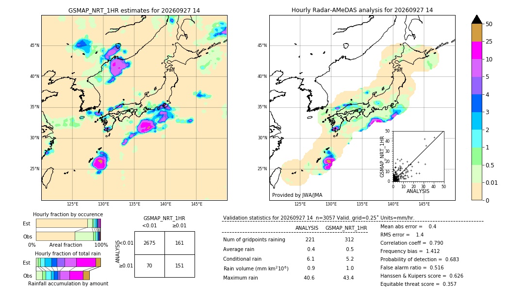 GSMaP NRT validation image. 2026/09/27 14