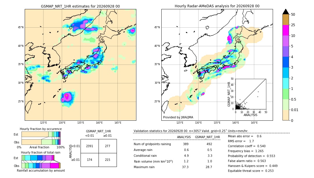 GSMaP NRT validation image. 2026/09/28 00