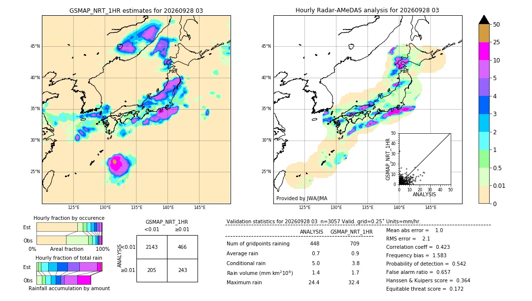 GSMaP NRT validation image. 2026/09/28 03