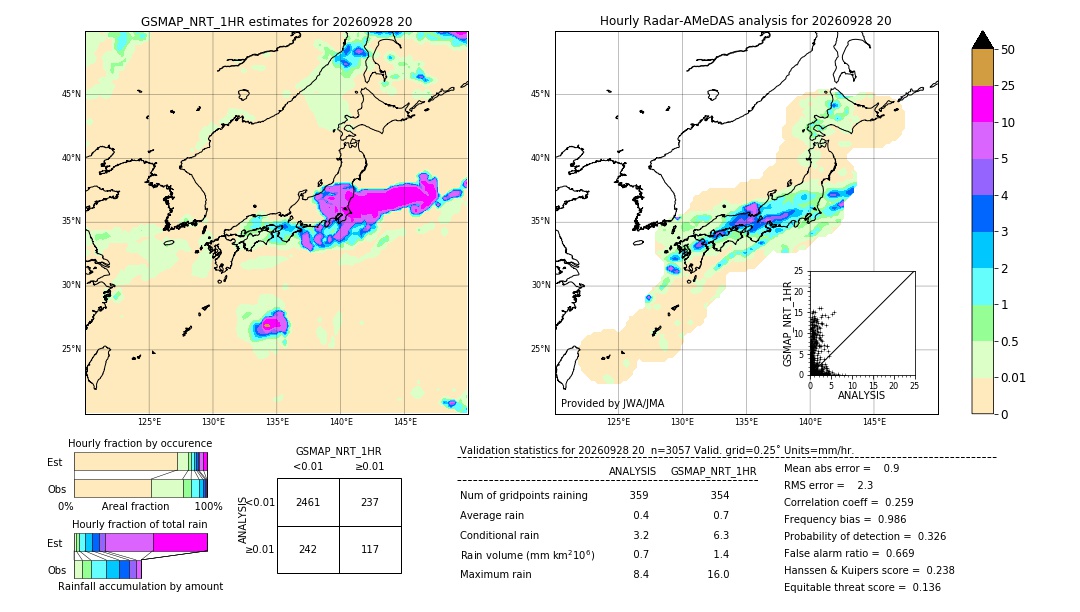 GSMaP NRT validation image. 2026/09/28 20