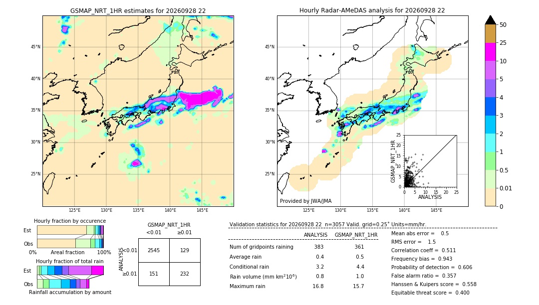 GSMaP NRT validation image. 2026/09/28 22