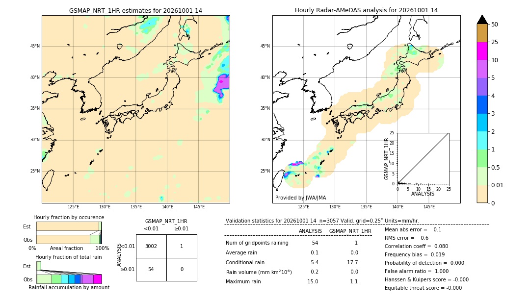 GSMaP NRT validation image. 2026/10/01 14