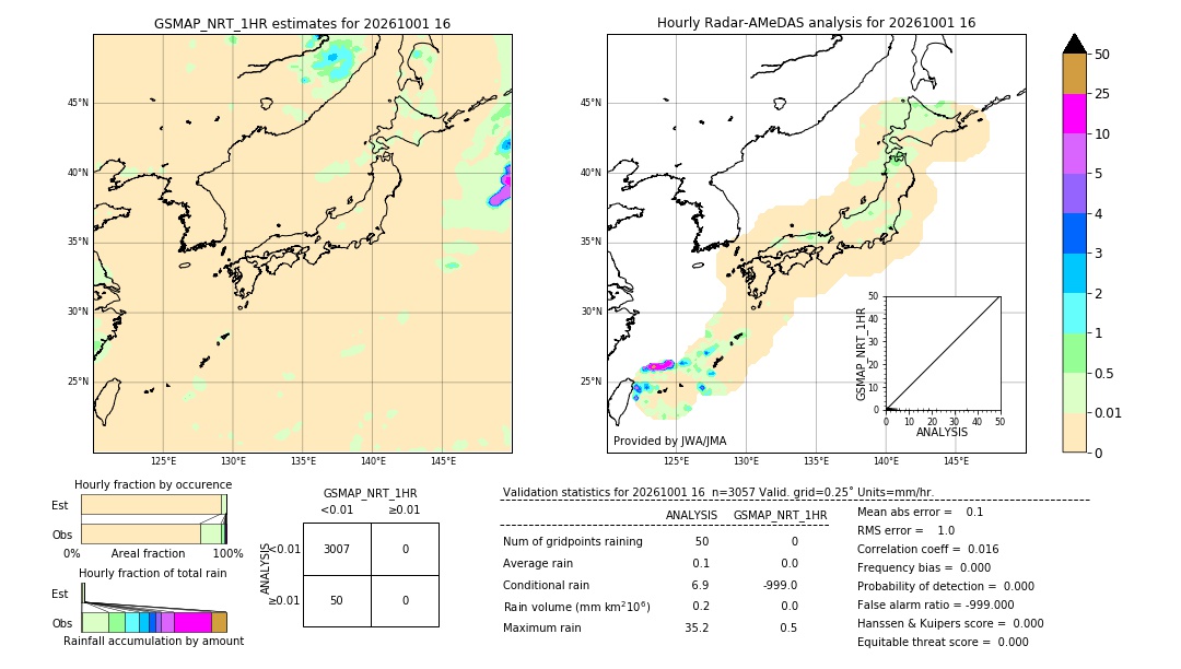 GSMaP NRT validation image. 2026/10/01 16