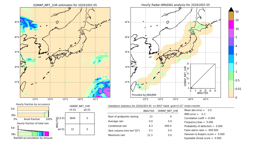 GSMaP NRT validation image. 2026/10/03 05