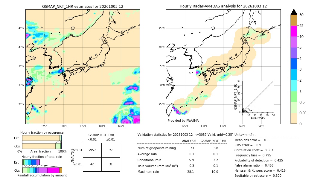 GSMaP NRT validation image. 2026/10/03 12
