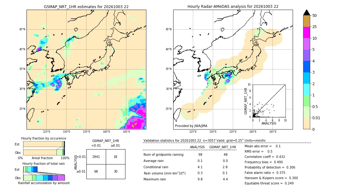 GSMaP NRT validation image. 2026/10/03 22