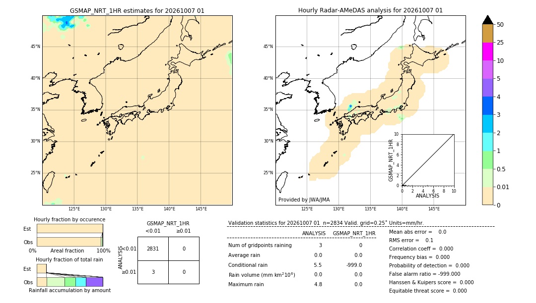 GSMaP NRT validation image. 2026/10/07 01