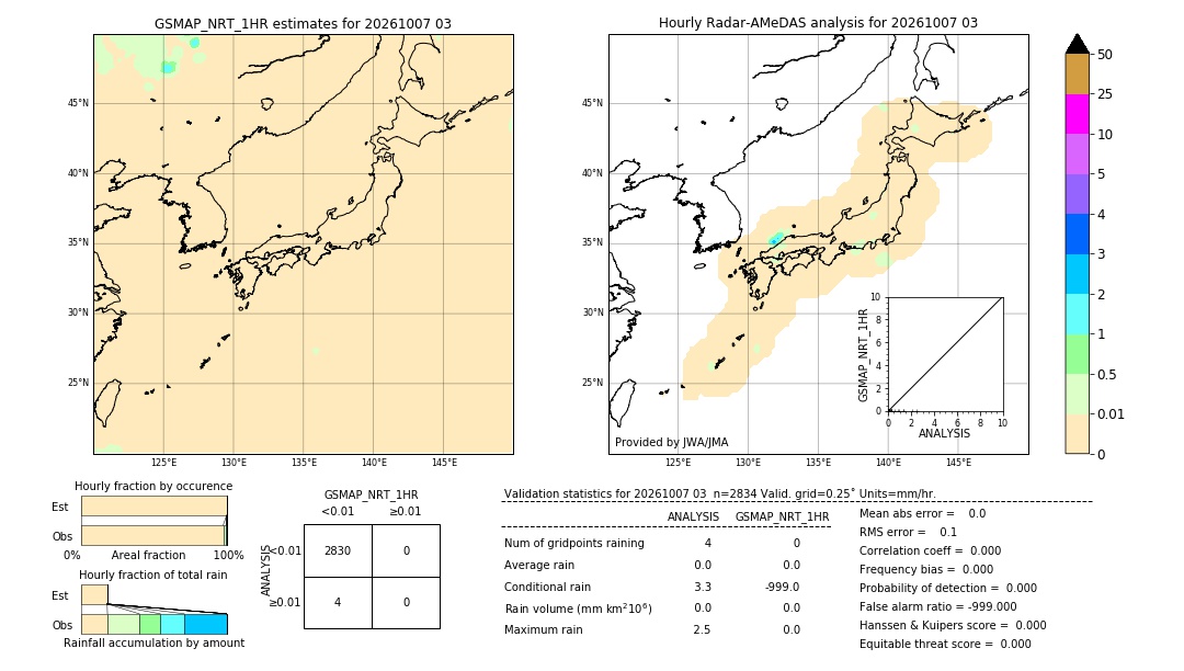 GSMaP NRT validation image. 2026/10/07 03