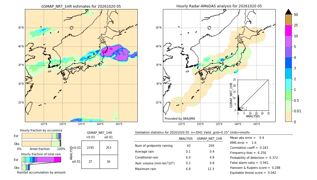 GSMaP NRT validation image. 2026/10/20 05
